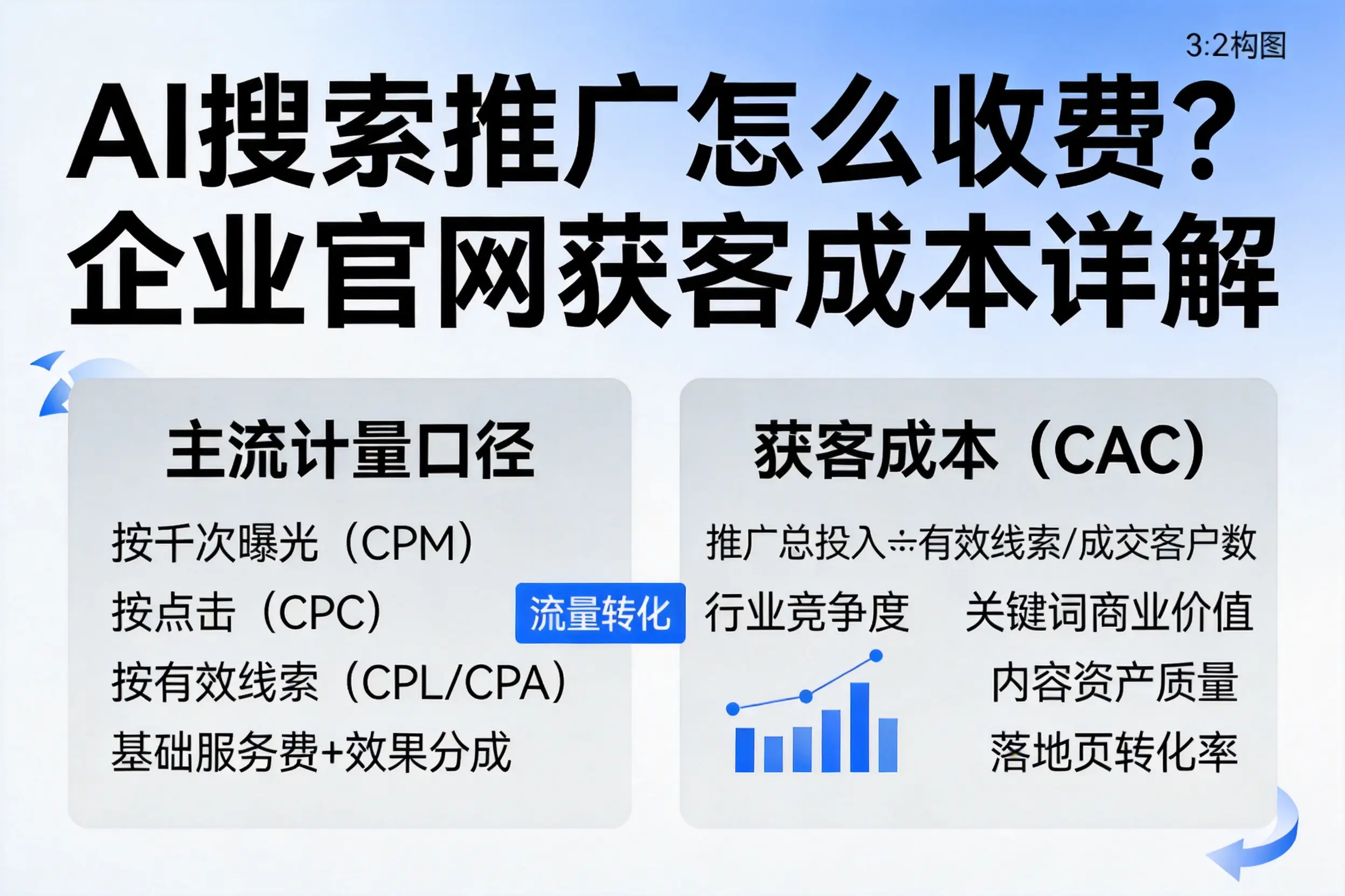 AI搜索推广怎么收费？南充企业官网获客成本详解