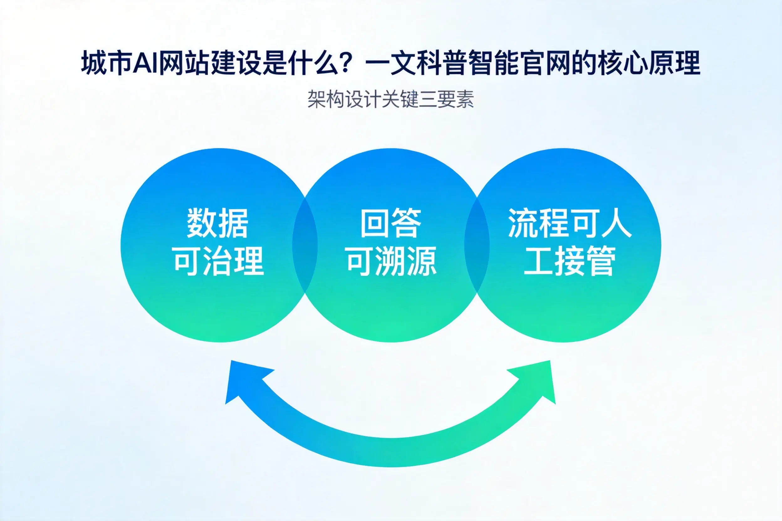 南充AI网站建设是什么？一文科普智能官网的核心原理