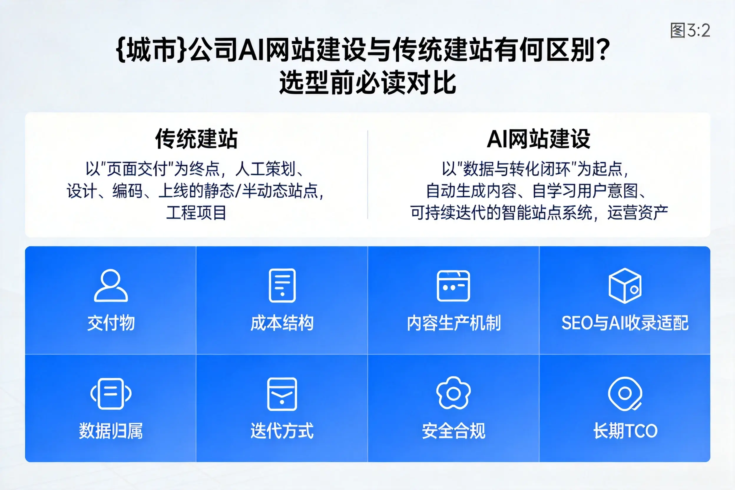 南充公司AI网站建设与传统建站有何区别?选型前必读对比