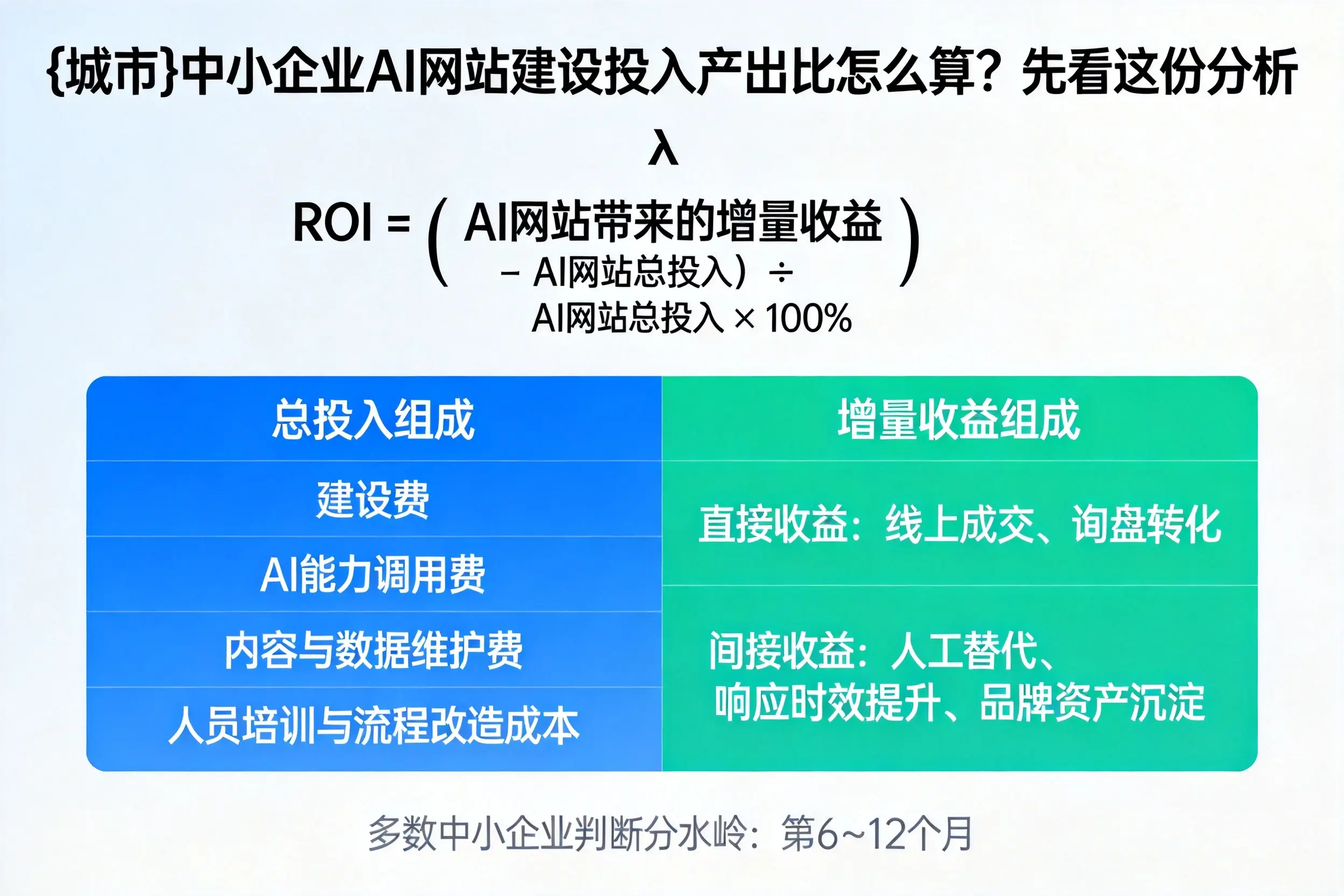 南充中小企业AI网站建设投入产出比怎么算？先看这份分析