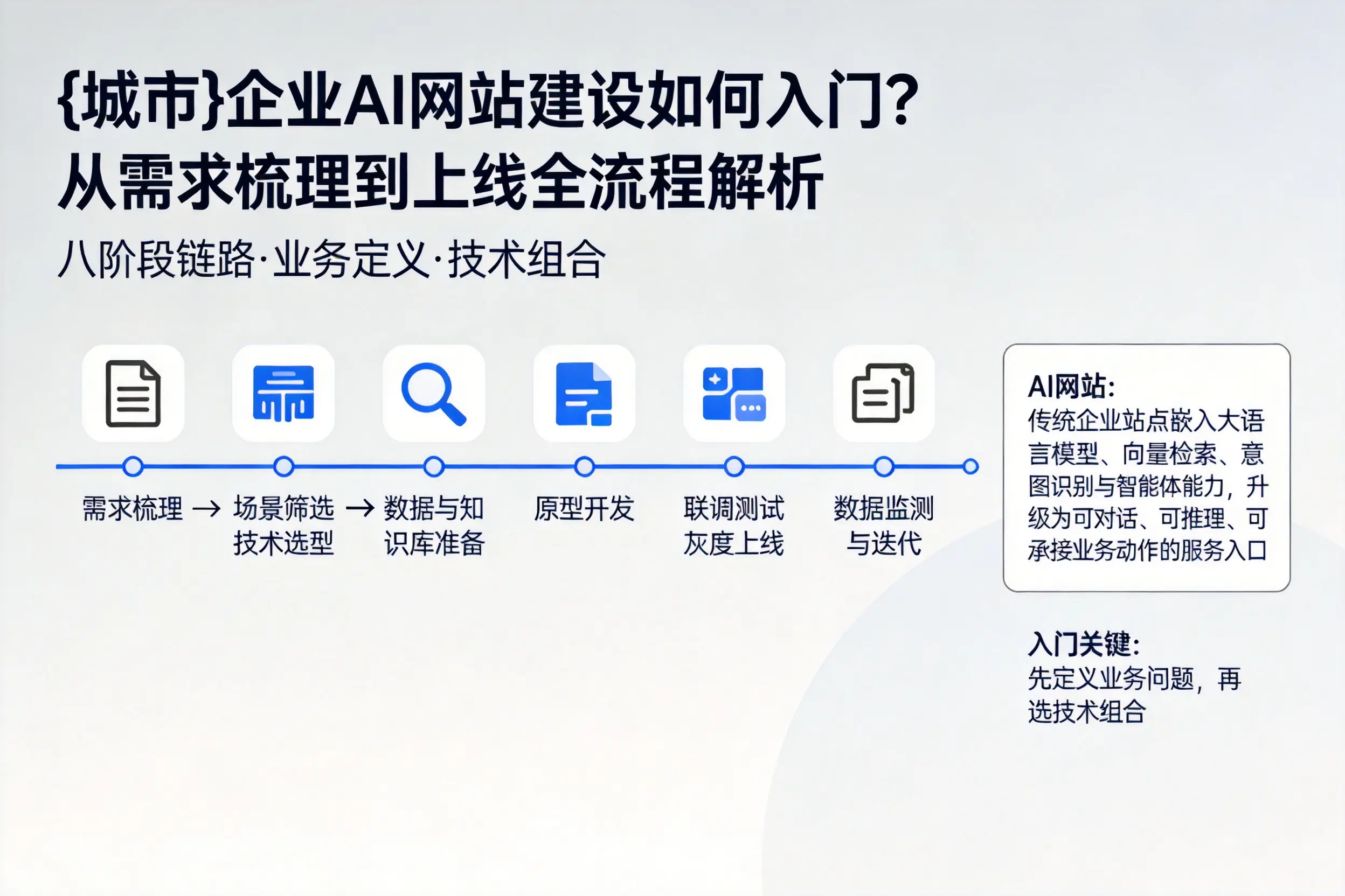 南充企业AI网站建设如何入门？从需求梳理到上线全流程解析