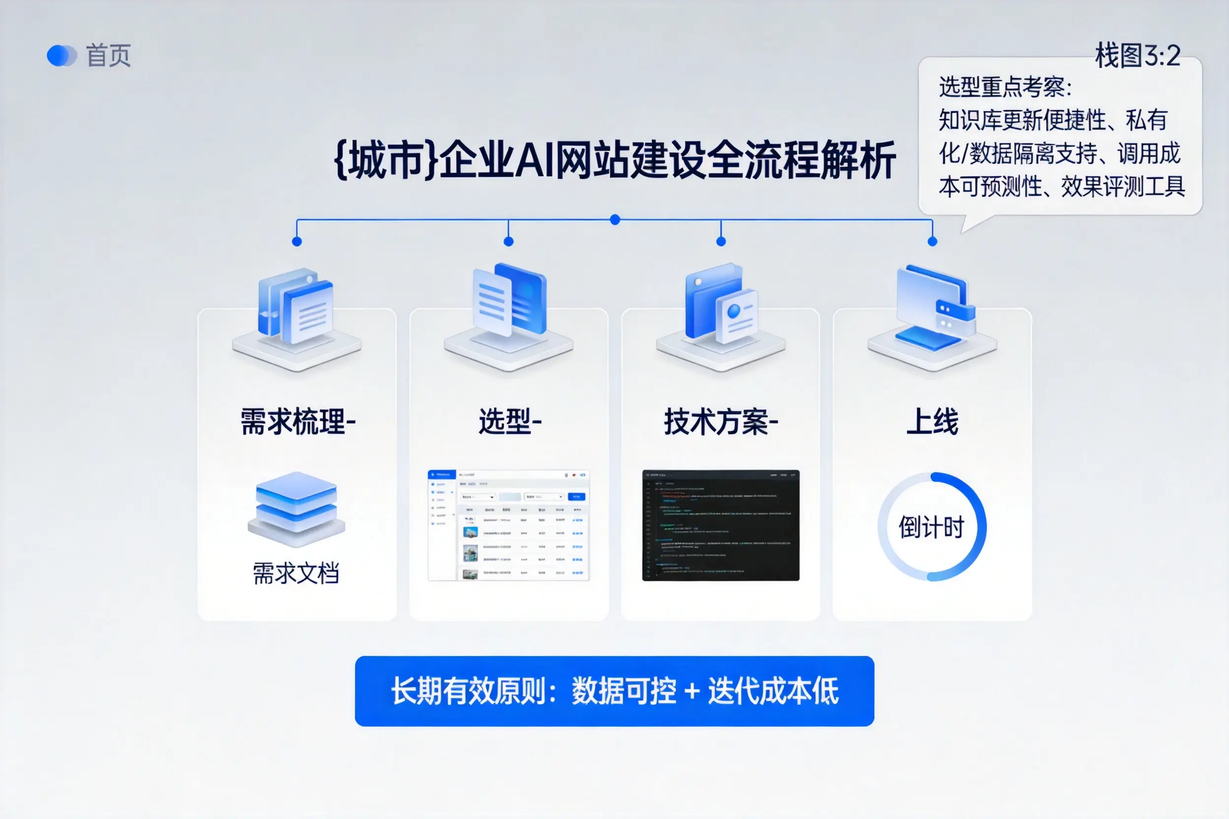南充企业AI网站建设如何入门？从需求梳理到上线全流程解析