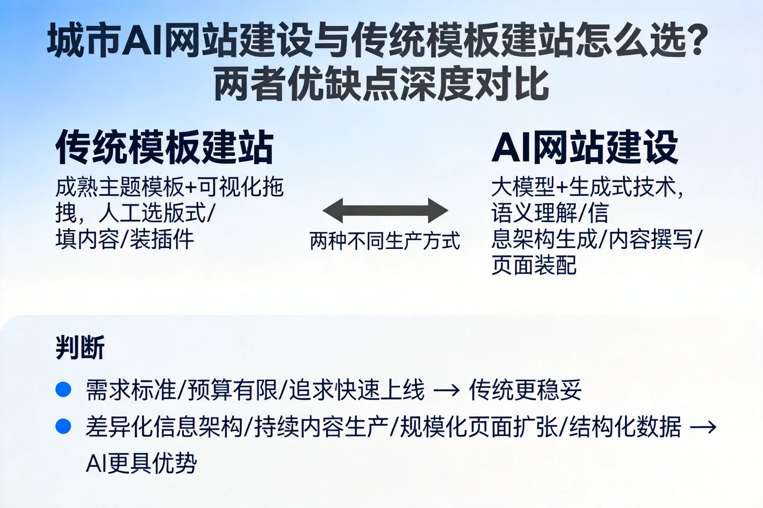南充AI网站建设与传统模板建站怎么选？两者优缺点深度对比