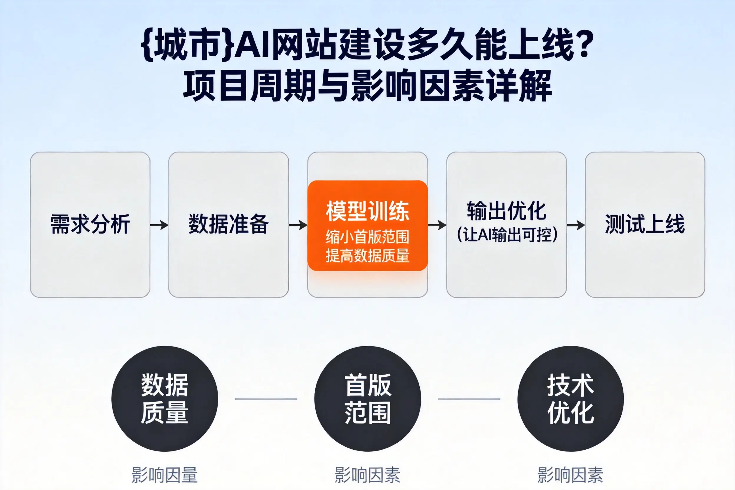 南充AI网站建设多久能上线?项目周期与影响因素详解