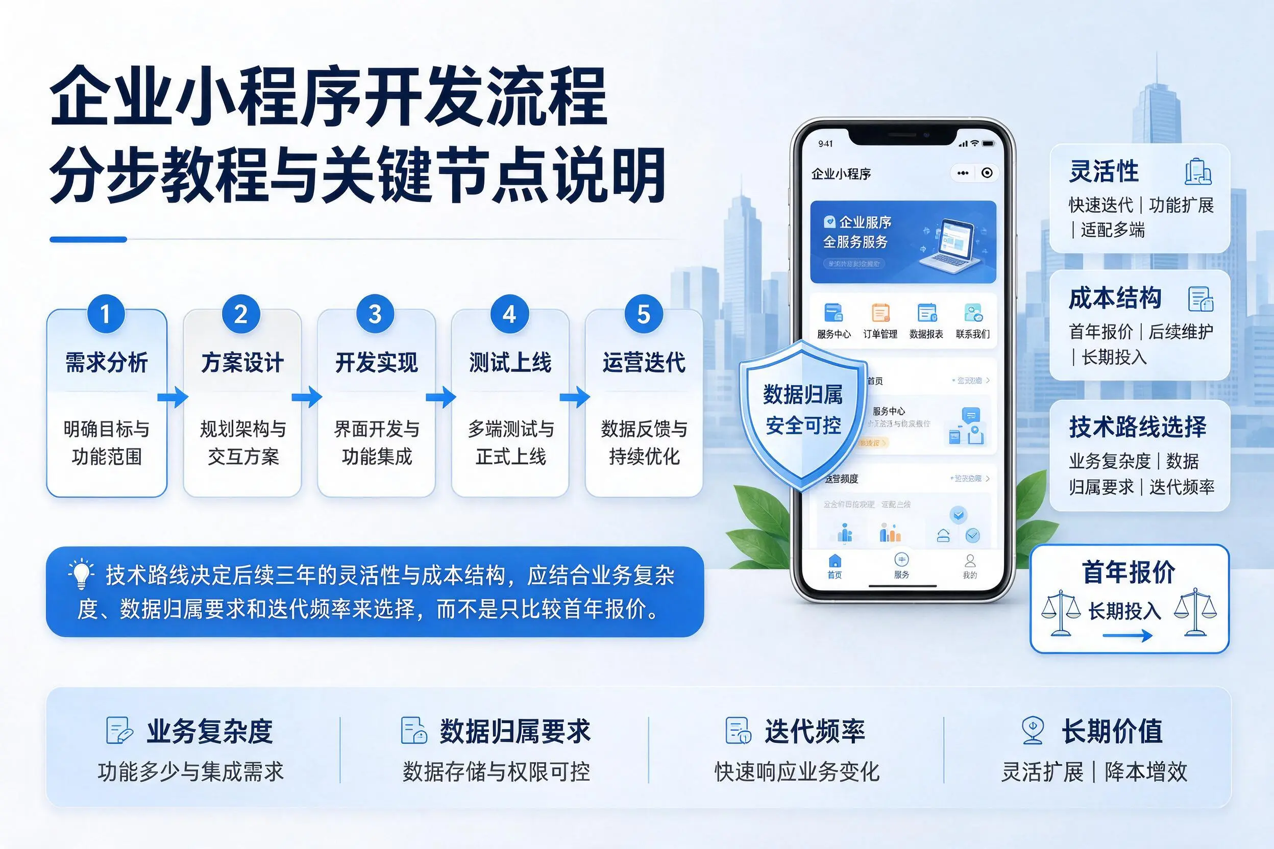 南充企业小程序开发流程分步教程与关键节点说明