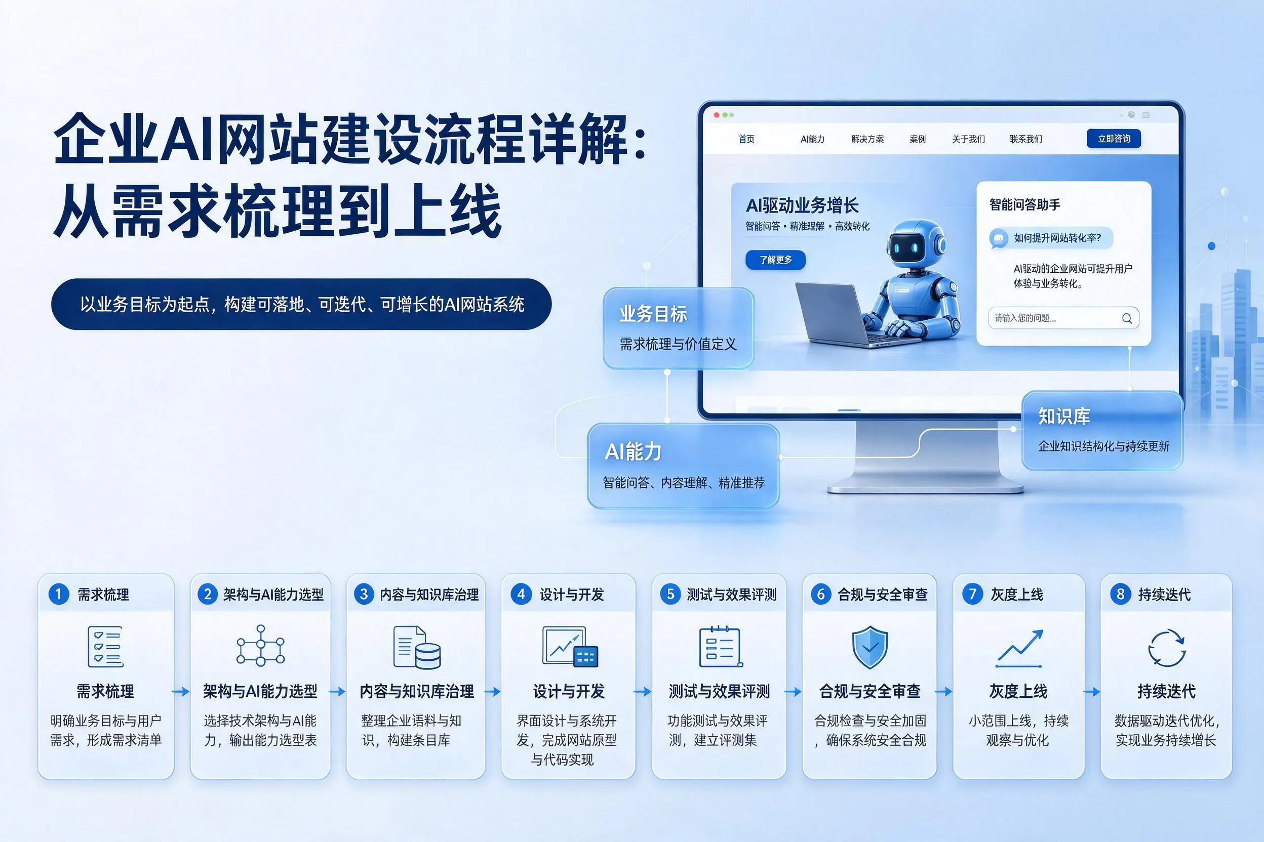 南充企业AI网站建设流程详解:从需求梳理到上线