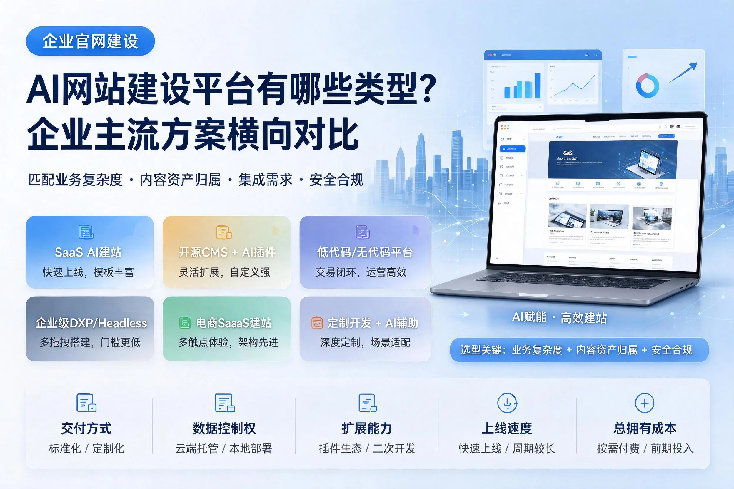 AI网站建设平台有哪些类型？南充企业主流方案横向对比