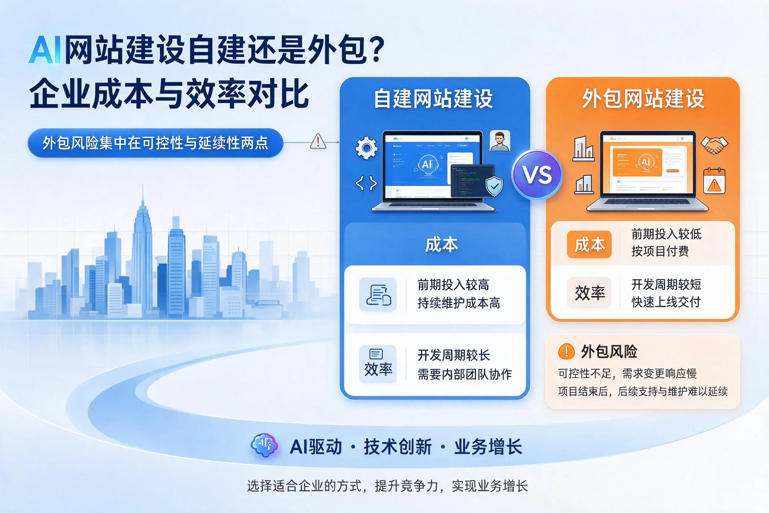 AI网站建设自建还是外包?南充企业成本与效率对比