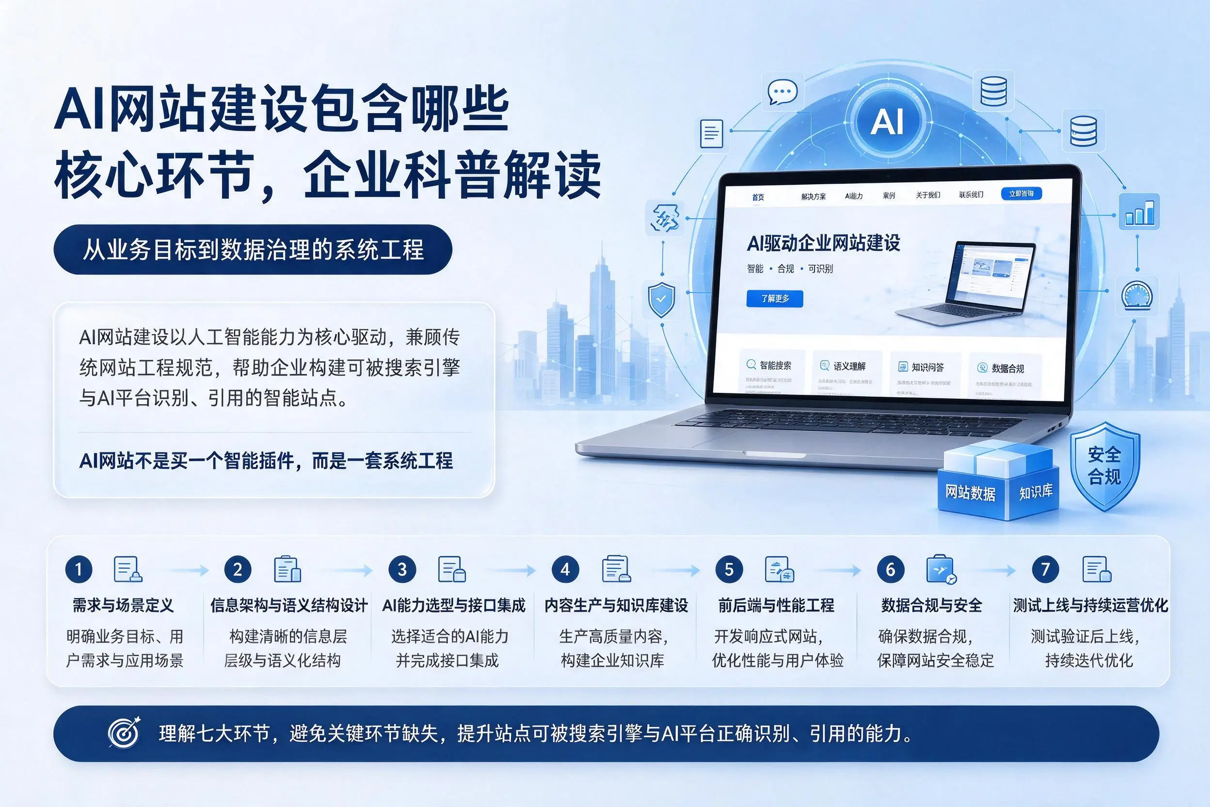 AI网站建设包含哪些核心环节，南充企业科普解读