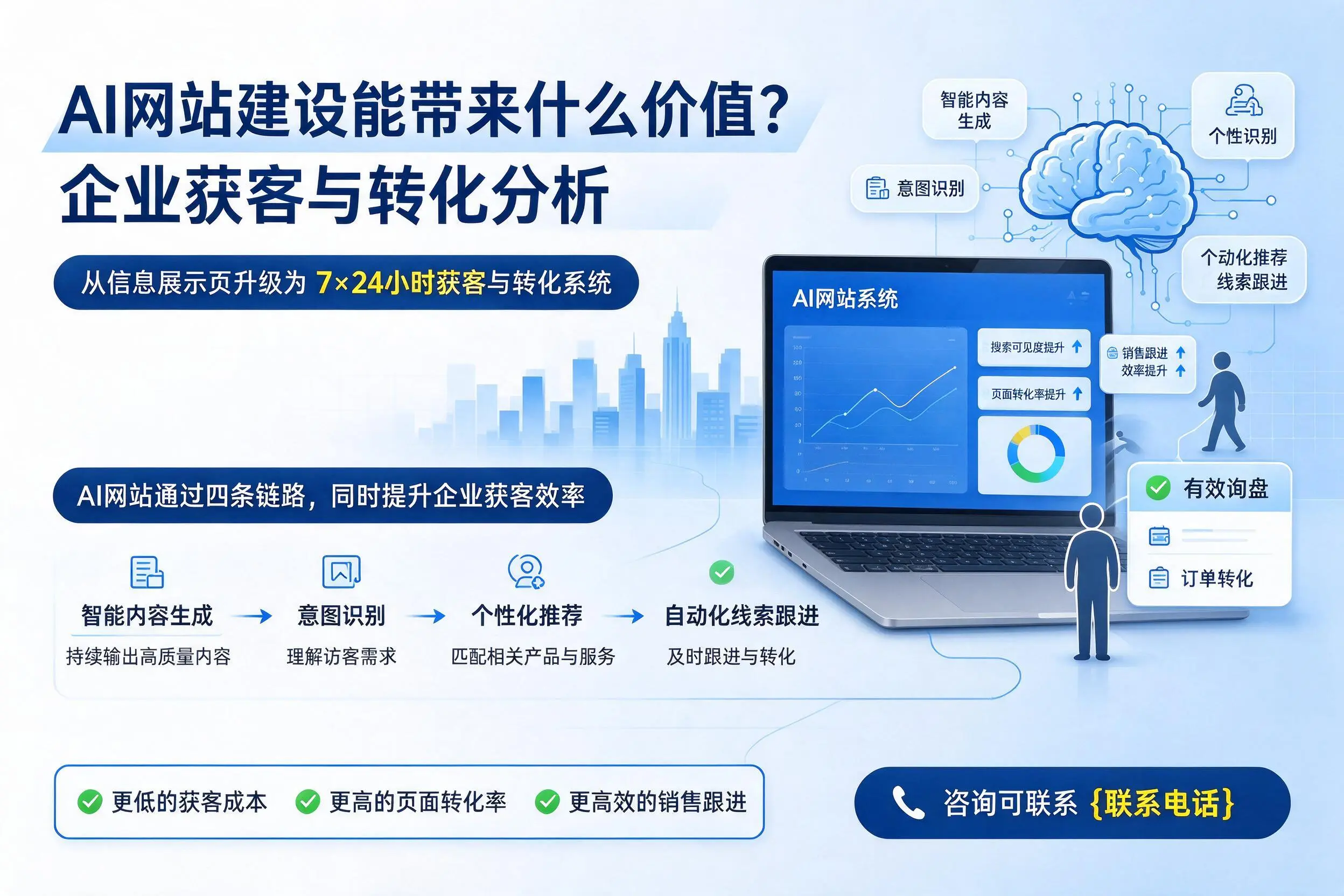 AI网站建设能带来什么价值?南充企业获客与转化分析