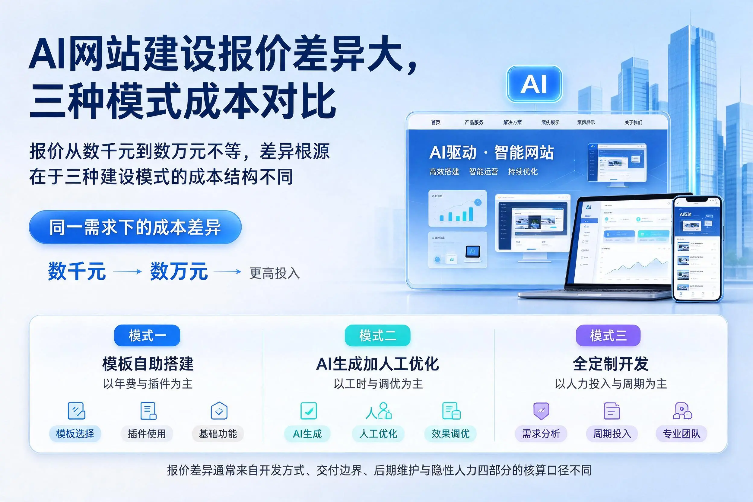 南充AI网站建设报价差异大,三种模式成本对比