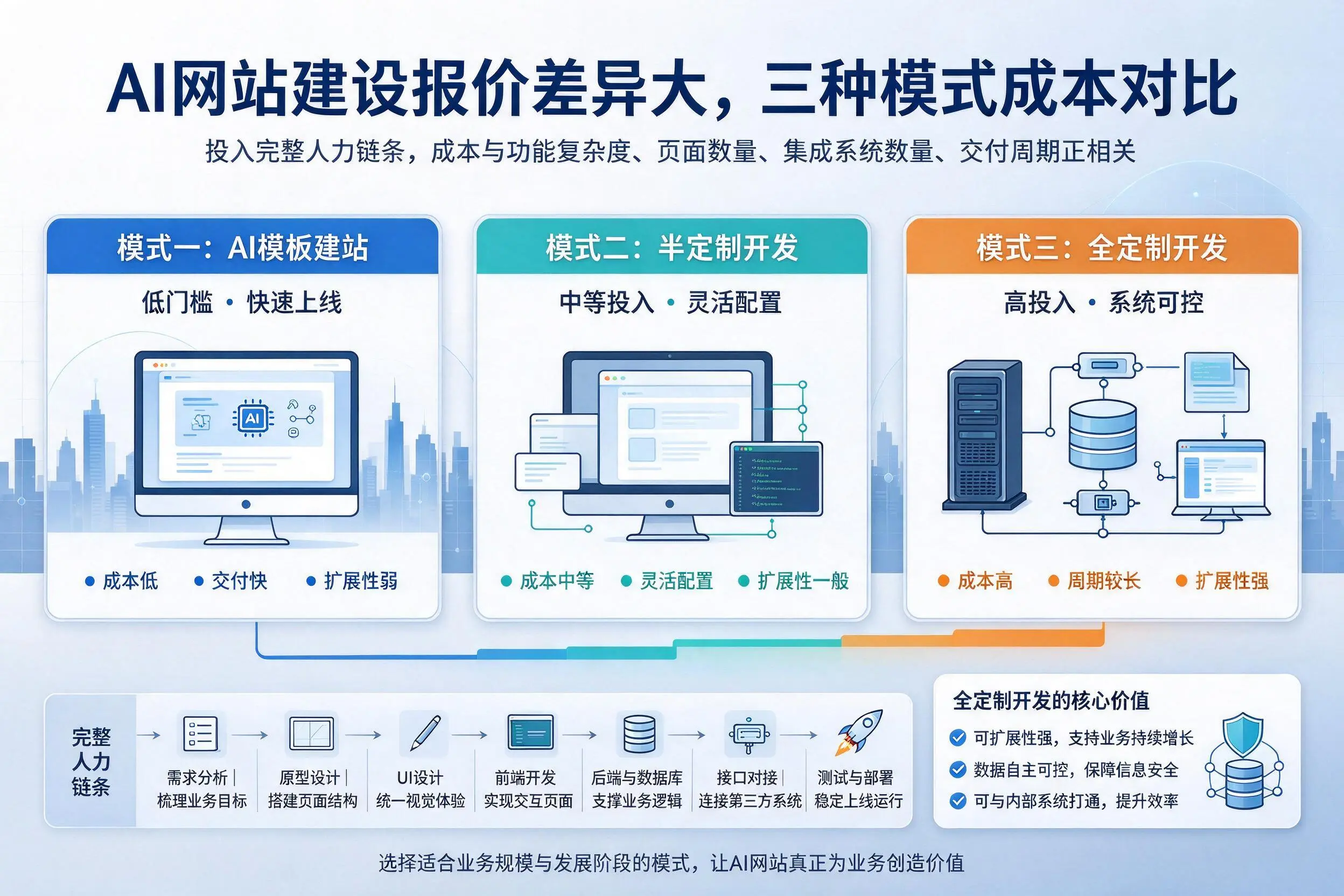 南充AI网站建设报价差异大,三种模式成本对比