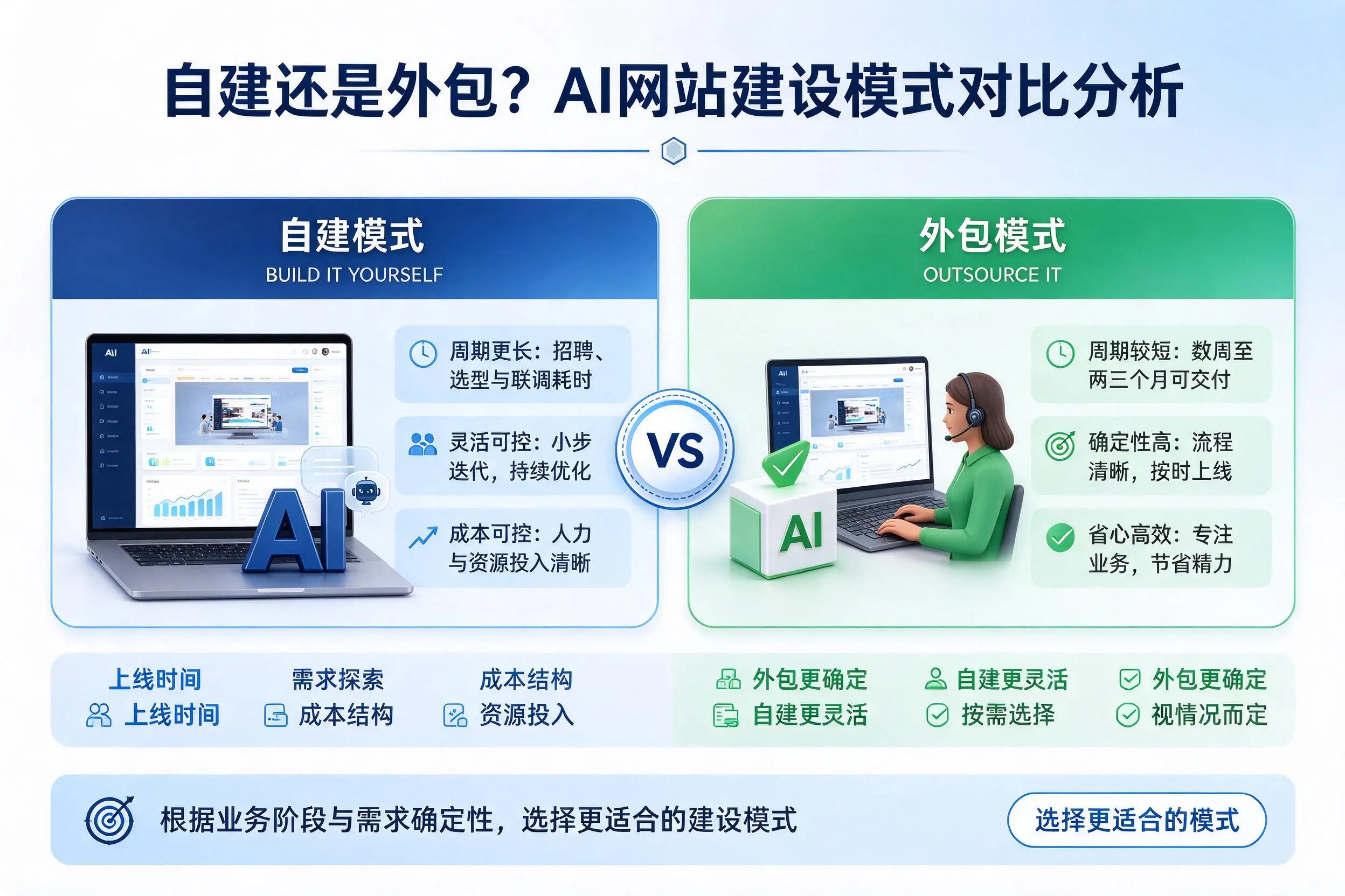 自建还是外包？南充AI网站建设模式对比分析