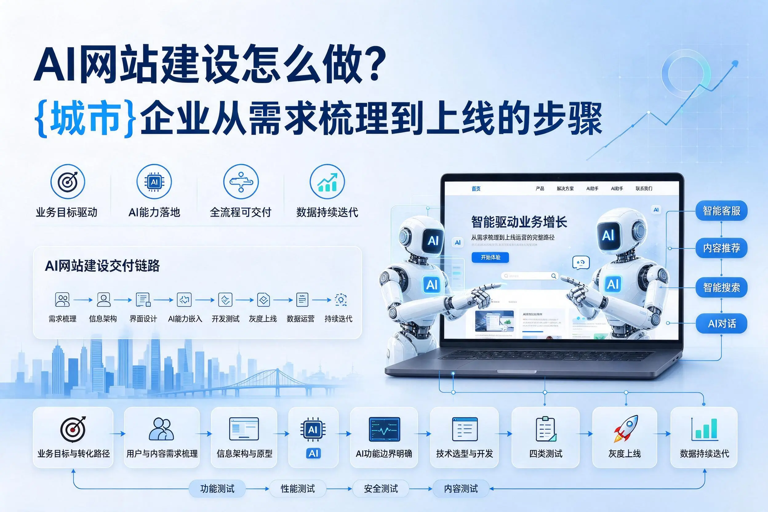 AI网站建设怎么做?南充企业从需求梳理到上线的步骤