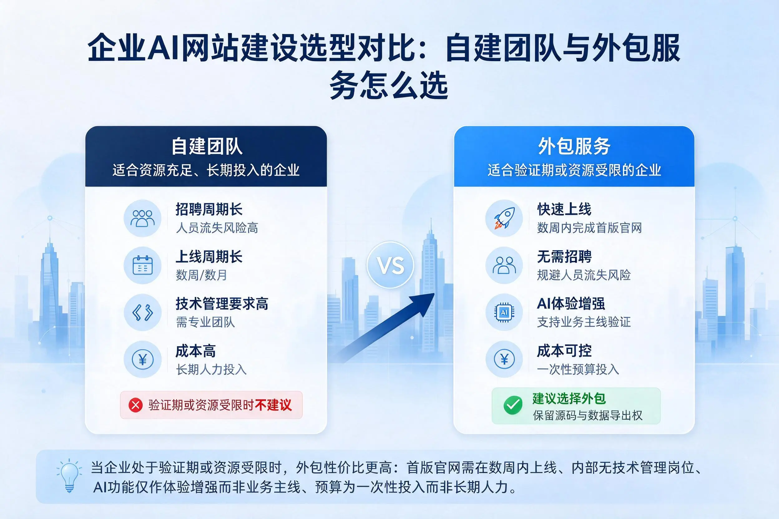 南充企业AI网站建设选型对比：自建团队与外包服务怎么选