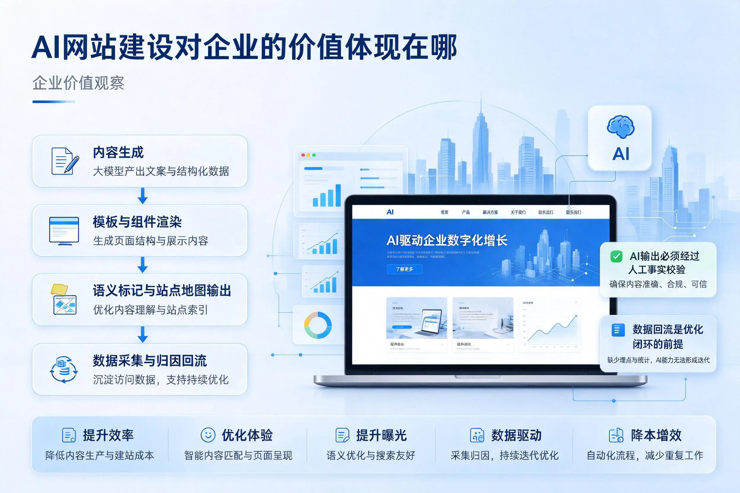 AI网站建设对企业的价值体现在哪，南充实践观察