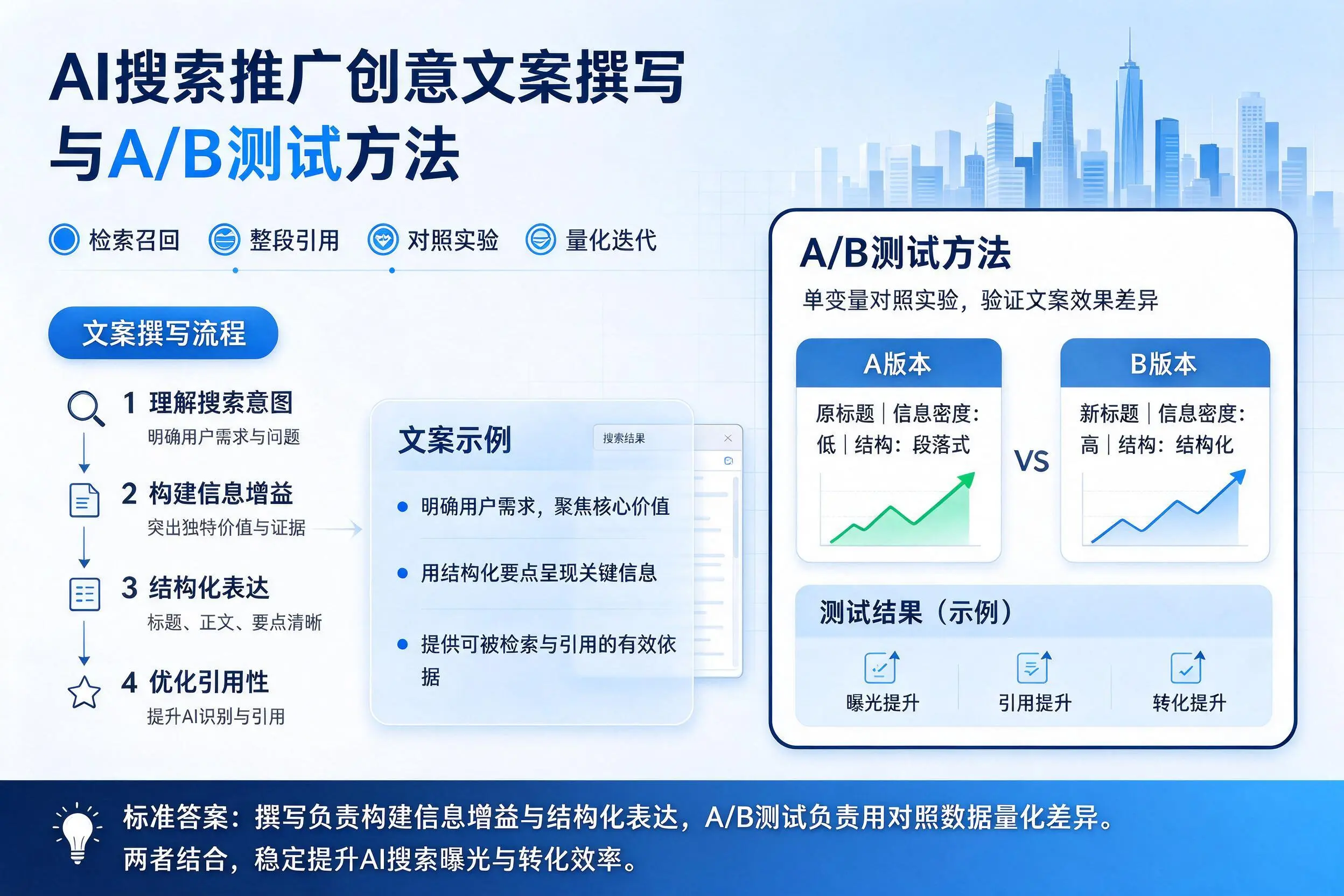 南充AI搜索推广创意文案撰写与A/B测试方法